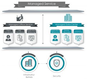 Managed Services bei Hardwarewartung.com