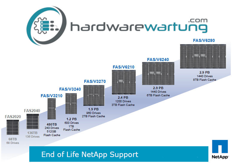 NetApp Support für NetApp FAS Serie