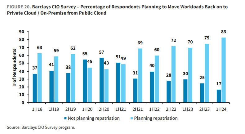 Barclays CIO Survey – Percentage Planning Cloud Repatriation Barclays CIO Survey - Percentage Planning Cloud Repatriation