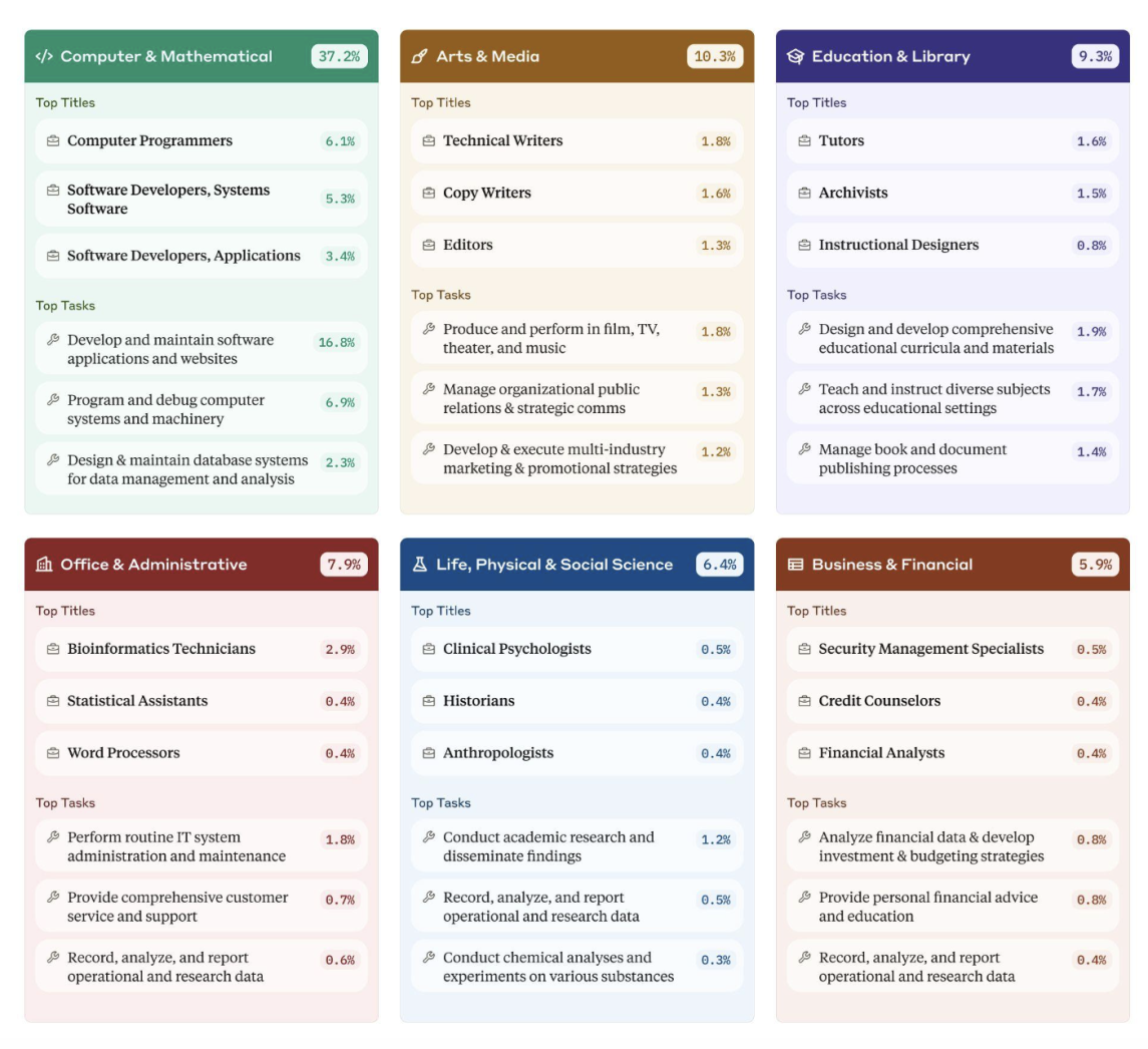 wo-und-wie-ki-in-der-wirtschaft-genutzt-wird-anthropic How and where AI is used in the economy: Anthropic Economic Index