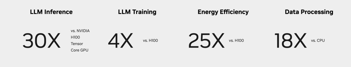 Vergleich der Performance Nvidia H100 und GB200