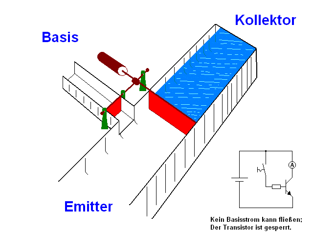 Transistor_animation Quelle: Wikipedia Vereinfachte Darstellung eines Transistors