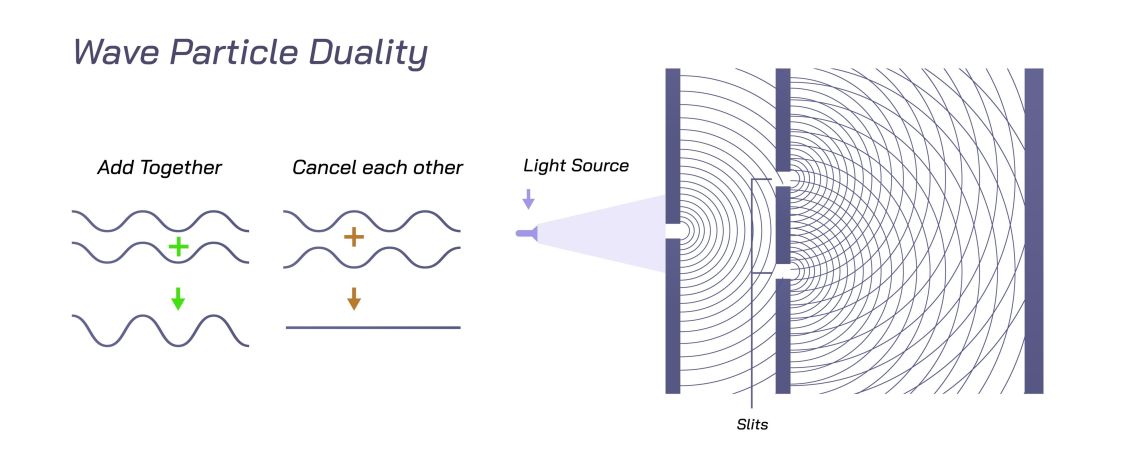Wave particle duality Quelle: Google Gemini, Wellendarstellung - wie sich Wellen verstärken (konstruktive Interferenz) oder auslöschen (destruktive Interferenz) können