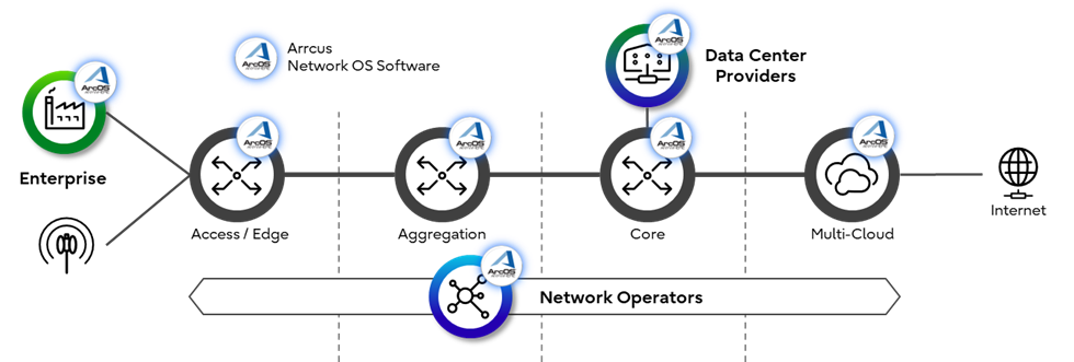 Arracus Network OS Software