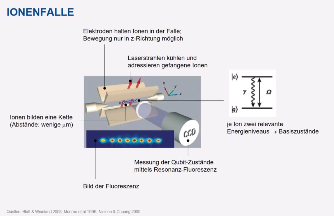 ionenfalle Schematische Darstellung einer Ionenfalle mit eingefangenen Ionen als leuchtende Punkte in einer linearen Kette