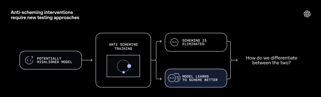 OpenAI Anti Scheming Training