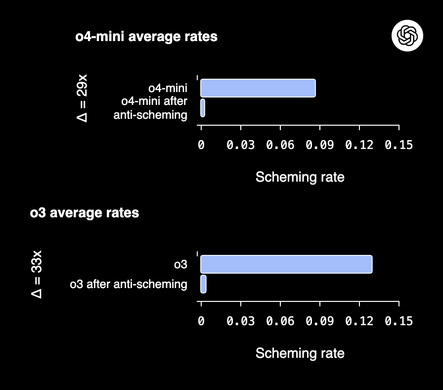 OpenAI Modelle: Scheming vor und nach den Verbesserungsmaßnahmen