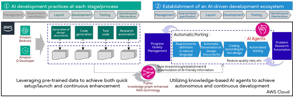 Fujitsu und Sony Bank: AI Initiative