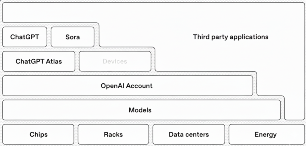 OpenAI KI-Ökosystem