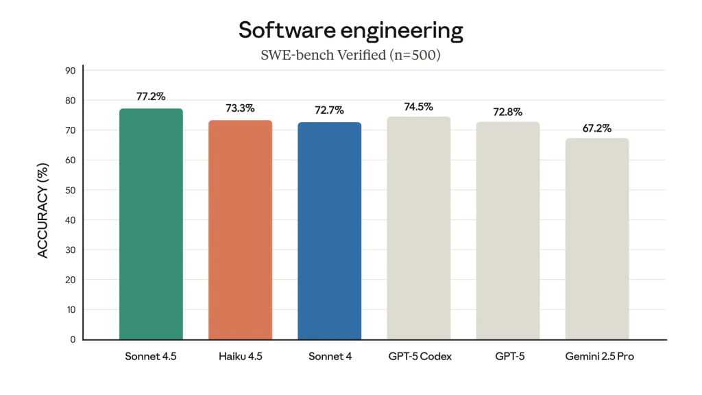 software-engineering-swe-bench-mit-claude-haiku-4-5 Claude Haiku 4.5 SWE Benchmark Vergleich mit anderen Modellen