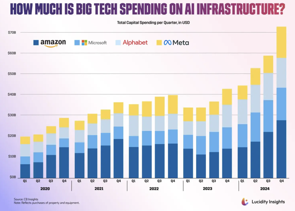 Ausgaben für KI-Infrastruktur durch Hyperscaler 2020 bis 2024