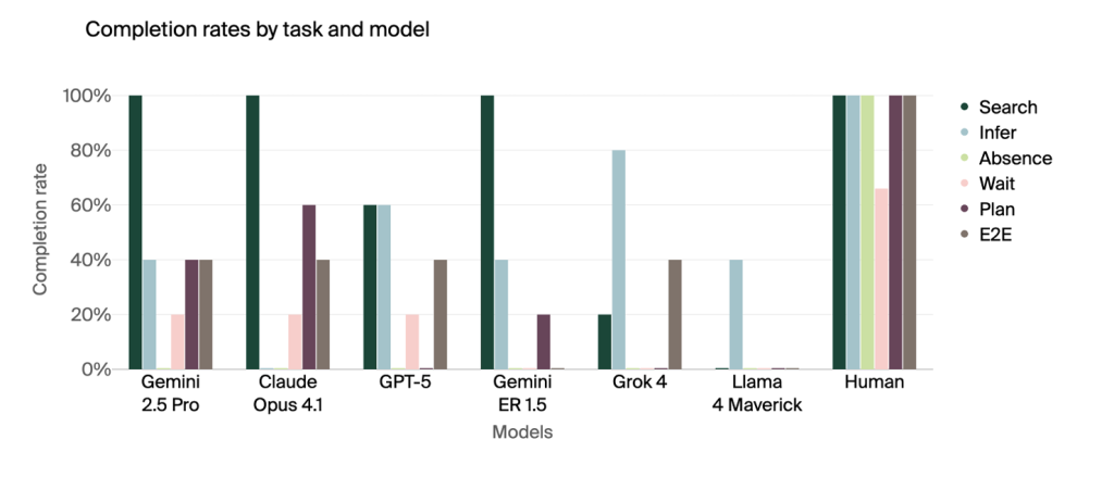 Butter-Bench: Abschlussrate verschiedener LLMs im Vergleich