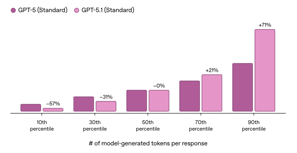 gpt-5-1-thinking-antwortzeit-vergleich-gpt-5 Antwortzeit von GPT-5.1 Thinking im Vergleich zu GPT-5
