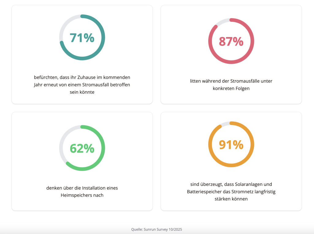 Sunrun Survey: Umfrage zur Sicherheit der Energieversorgung 10/25