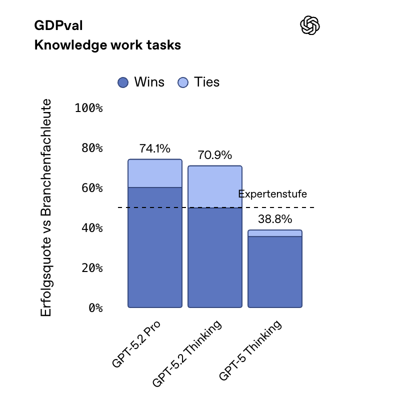 gdpval-leistung-gpt-5-2 GDPval: Leistung vom GPT-5.2