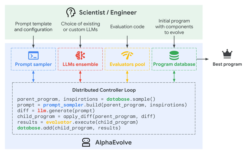 google-alpha-evolve-funktionsweise Google AlphaEvolve: Funktionsweise