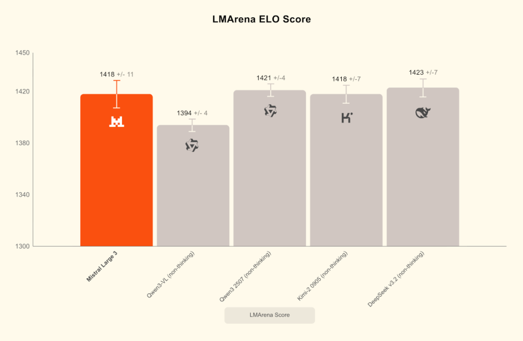 LMArena ELO Score: Mistral 3 im Vergleich mit anderen Modellen