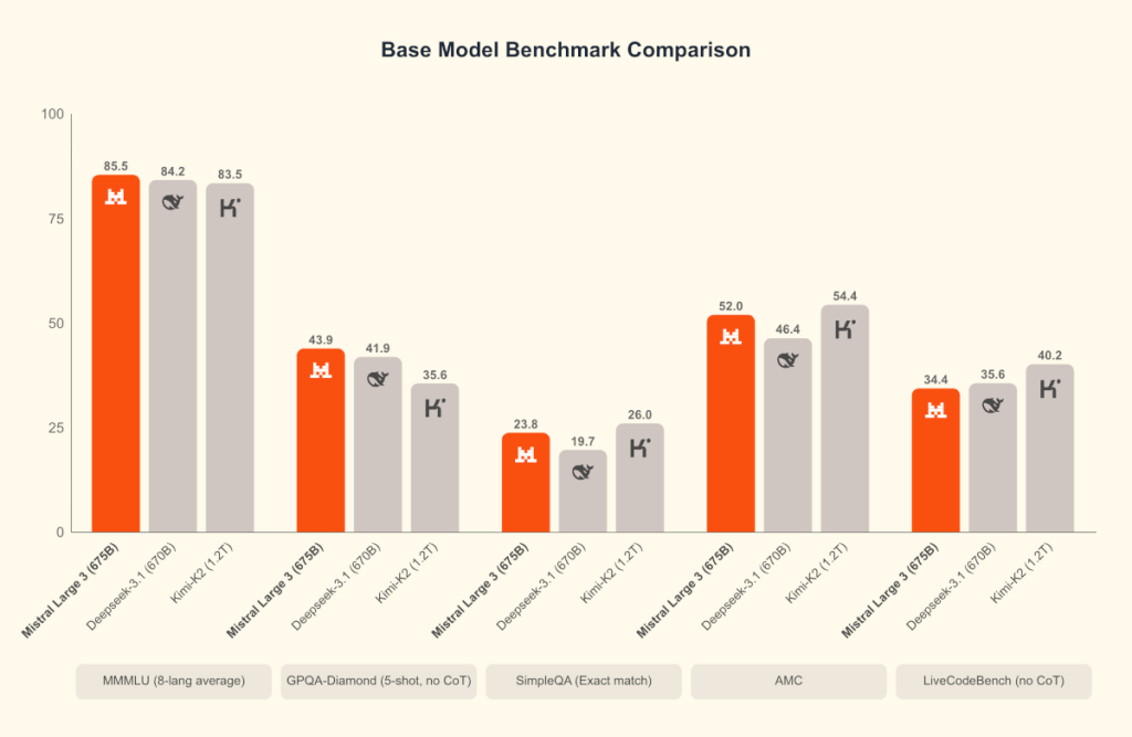 Mistral 3 Base Model Benchmark Comparison