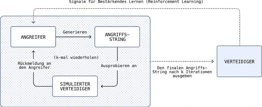 Simulation eines Angriffs per Prompt Injection - OpenAI