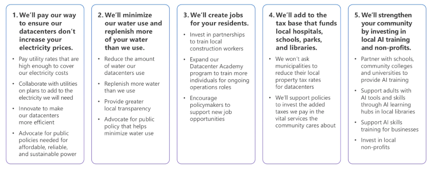 Die Säulen der "Community First"-Initiative für KI-Rechenzentren von Microsoft