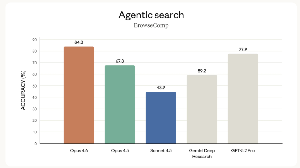 Agentic Search: Leistung von Claude Opus 4.6 im BrowseComp-Benchmark