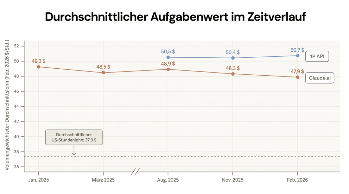 Claude.ai: durchschnittlicher Aufgabenwert im Zeitverlauf