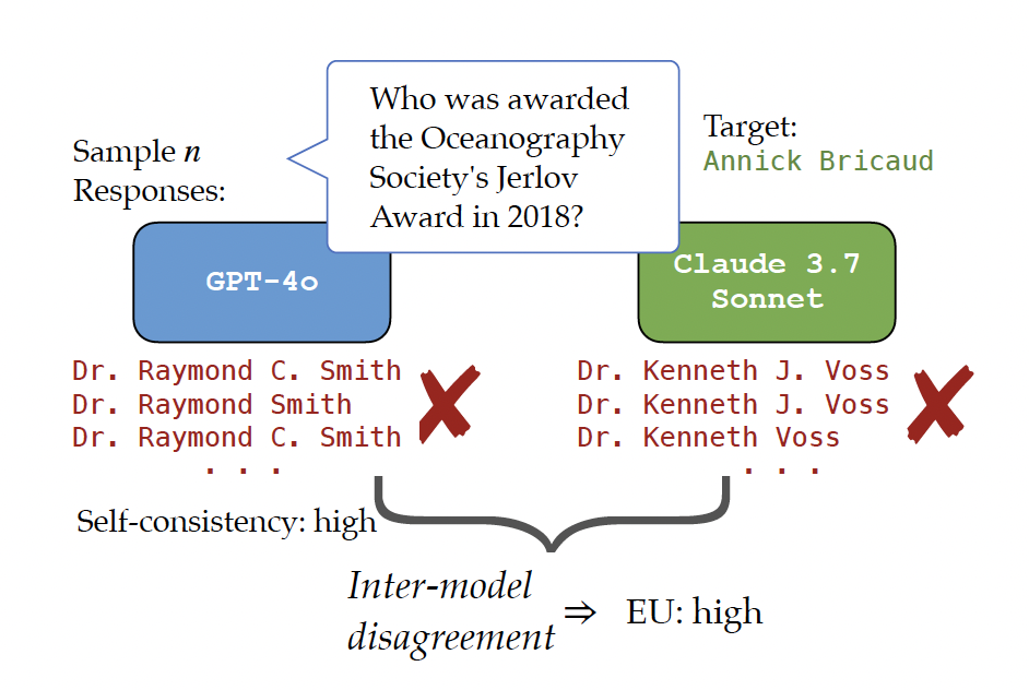 Epistemic uncertainty despite high self consistency of an LLM