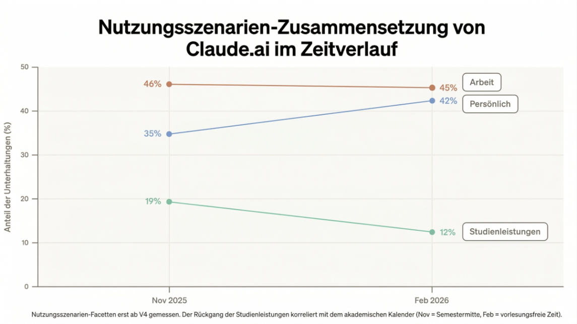 Claude.ai: Veränderung der Nutzungsszenarien November 2025 - Februar 2026