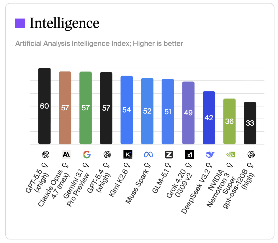 GPT-5.5 im Artificial Analysis Intelligence Index
