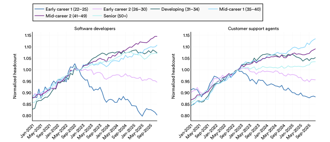 Entwicklung der Stellenanzahl in Abhängigkeit von KI nach Erfahrungsgrad.
