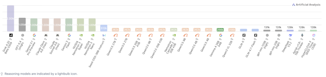 context-window-modelle-mit-google-gemma-4-26B-A4B Gemma 4 26B-A4B: Kontextfenster im Vergleich mit anderen KI-Modellen
