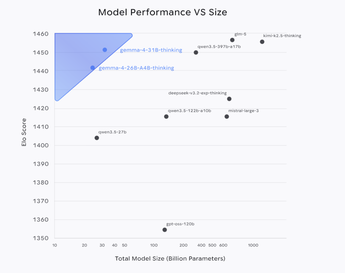 gemma-4-vergleich-parameter-elo-score Gemma 4: Modelle Elo Score im Vergleich mit anderen Open-Source-Modellen