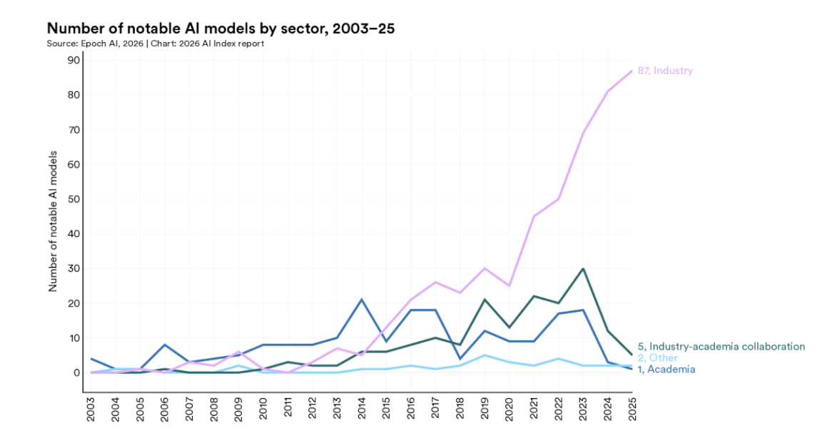 Anzahl der als bemerkenswert eingestuften KI-Modelle nach Sektor