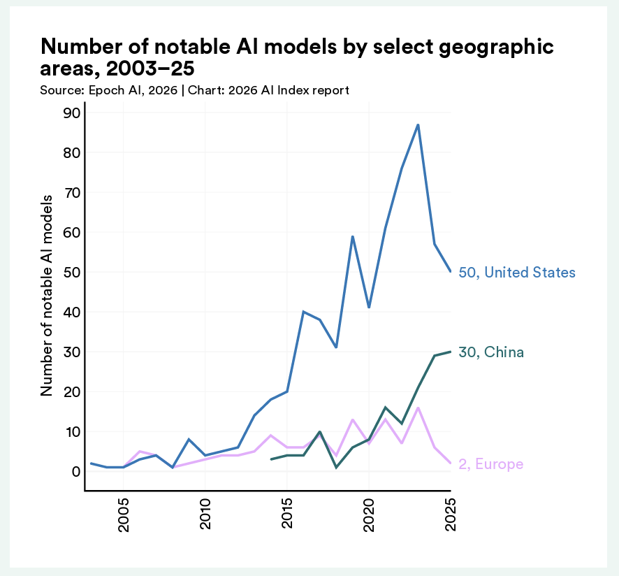 Anzahl der als bemerkenswert erachteten KI-Modelle nach Region von 2003 bis 2025.