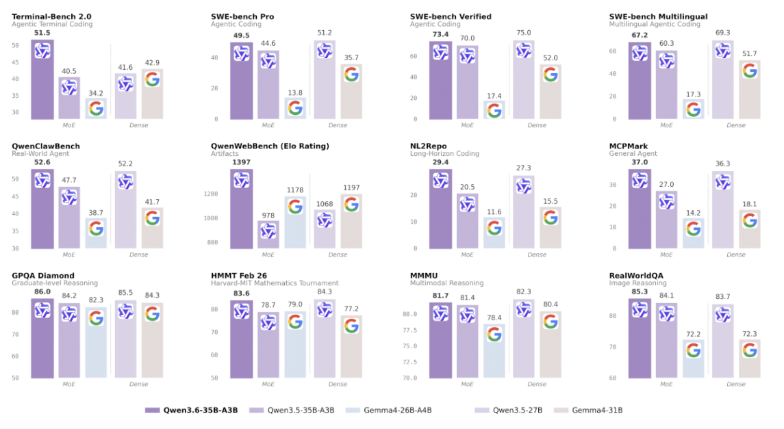 Qwen3.6-35B-A3B: Benchmarks im Vergleich mit anderen Modellen