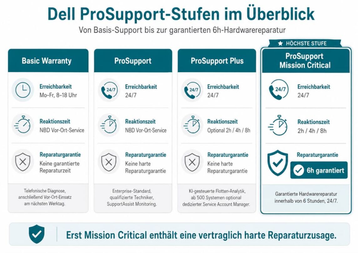 Dell Suppoprt: die Stufen im Überblick