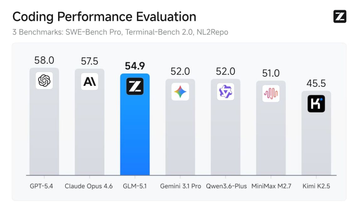 GLM-3.1 Coding Performance im Vergleich