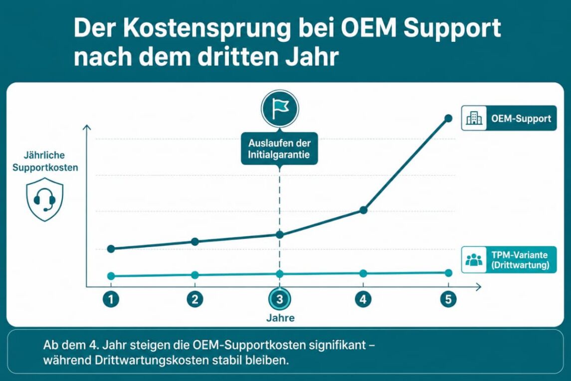 Kostensprung OEM-Support nach dem dritten Jahr