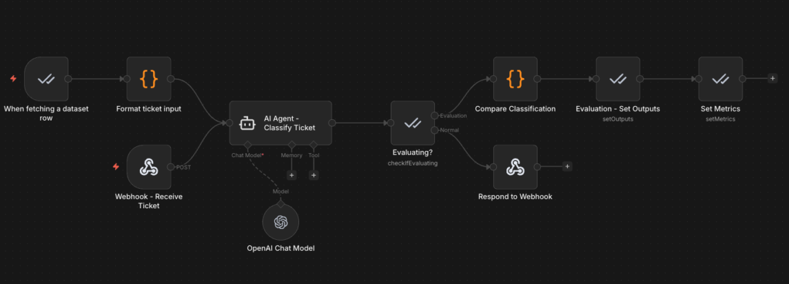 n8n Workflow: Ticket Classifier Evaluation