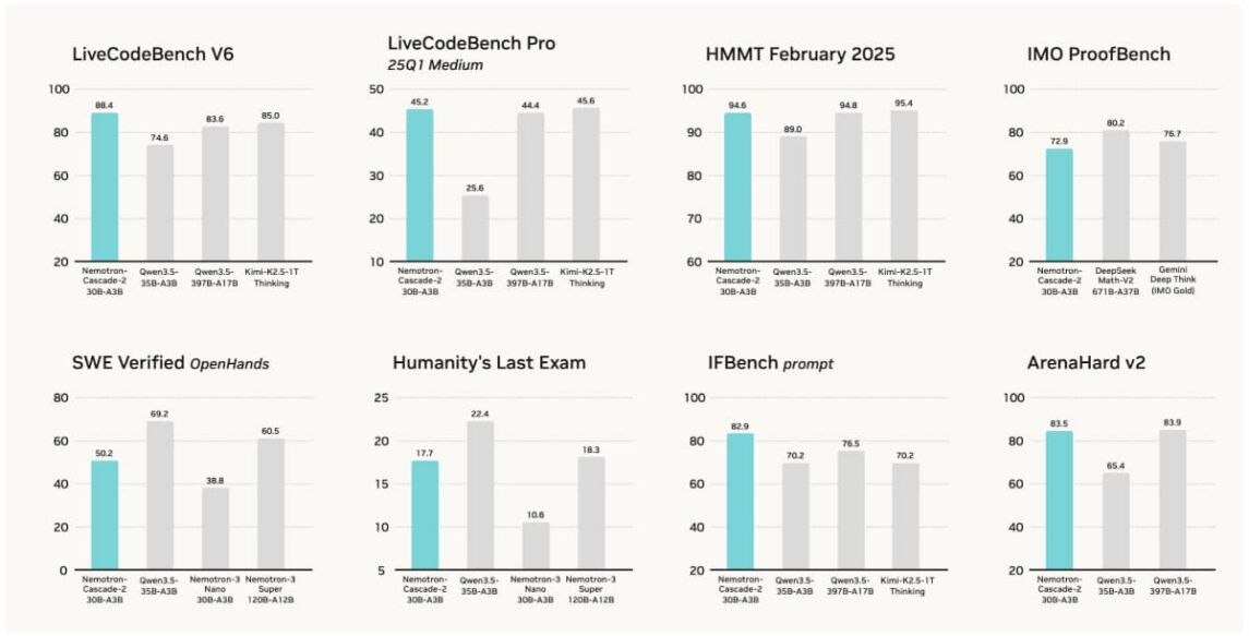 Nemotron Cascade 2: Benchmarks im Vergleich