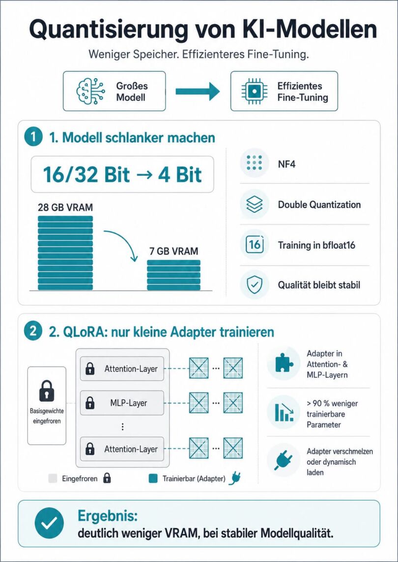 Quantisierung von KI-Modellen