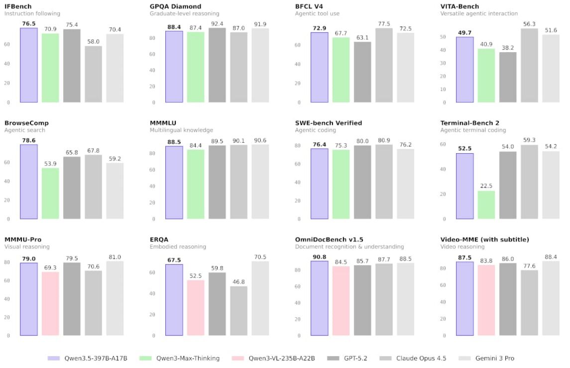 Qwen-3.5 Benchmarks im Vergleich