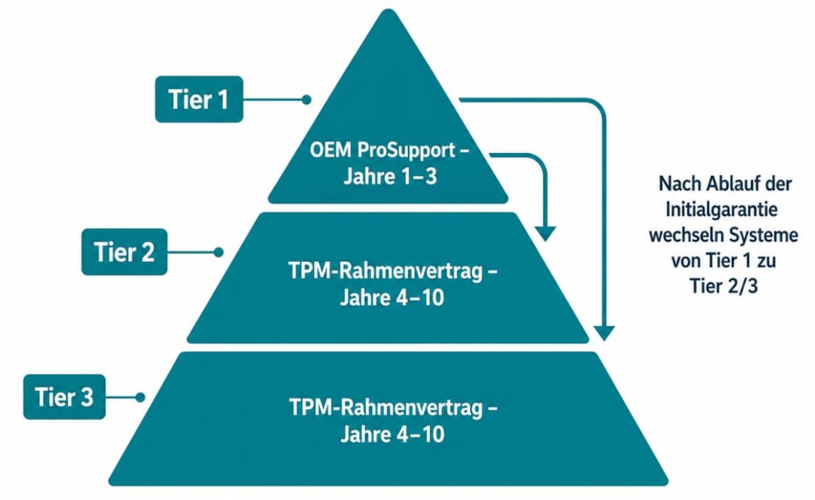 Hardwarewartung und Support: Hybridmodell mit Tier 1 bis Tier 3