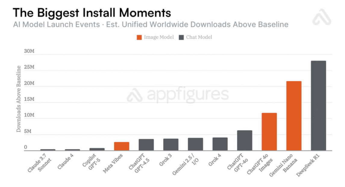 Die stärksten Downloads nach dem Release neuer KI-Modelle