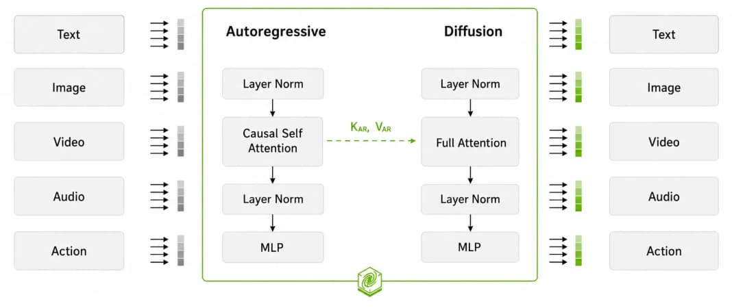 Architektur Nvidia Cosmos 3