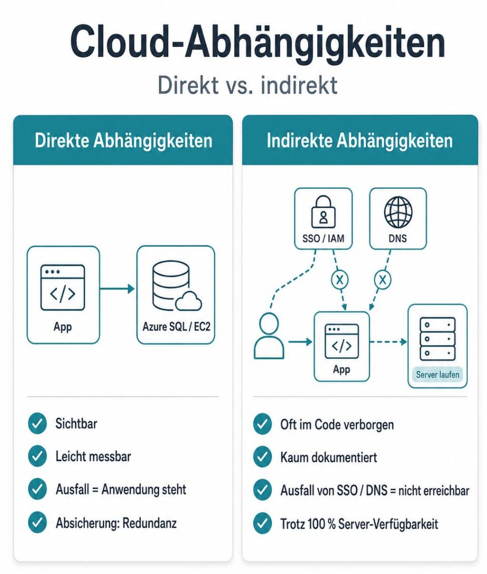 Cloud-Abhängigkeiten: direkt und indirekt