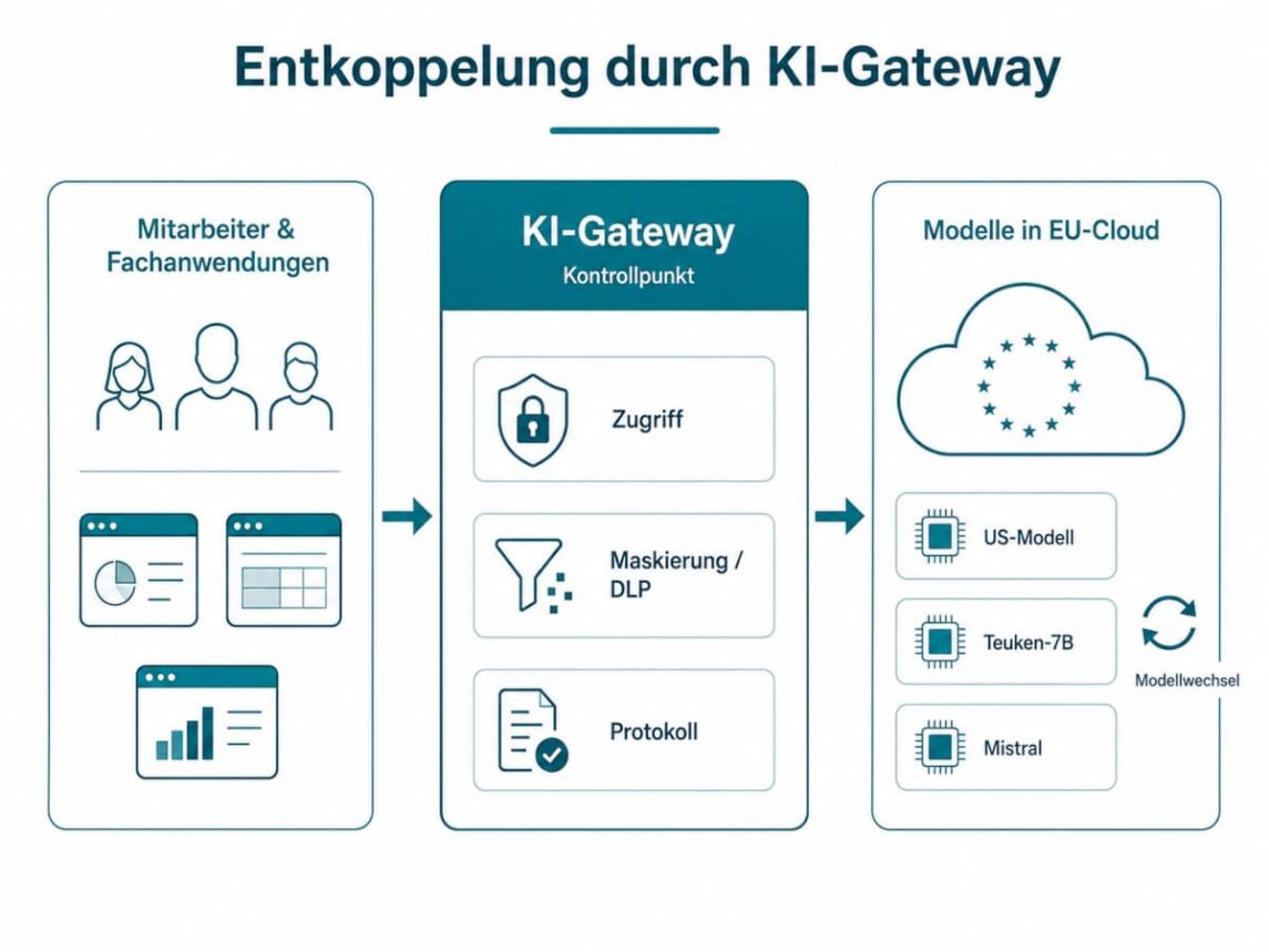 Entkoppelung durch KI-Gateway
