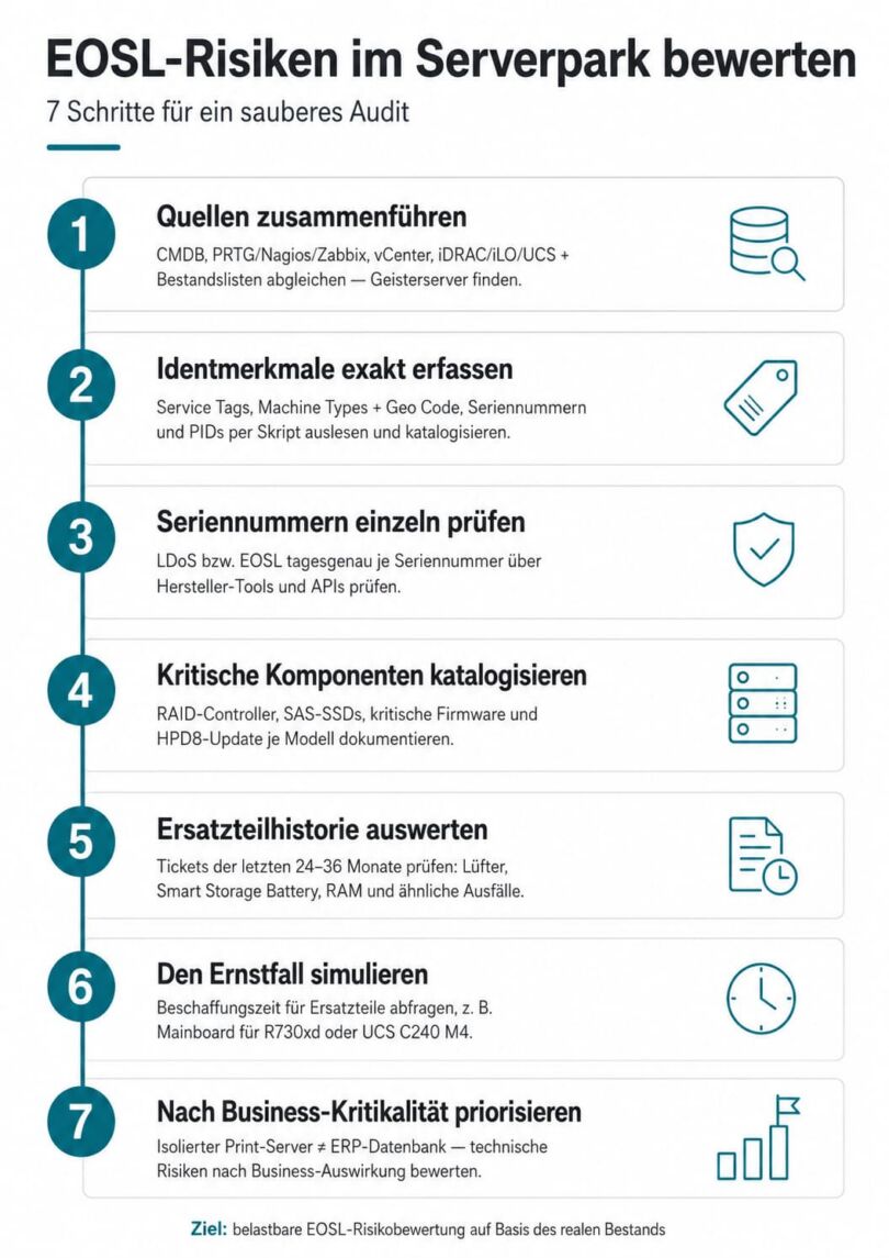 EOSL-Risiken im Serverpark bewerten: 7 Schritte
