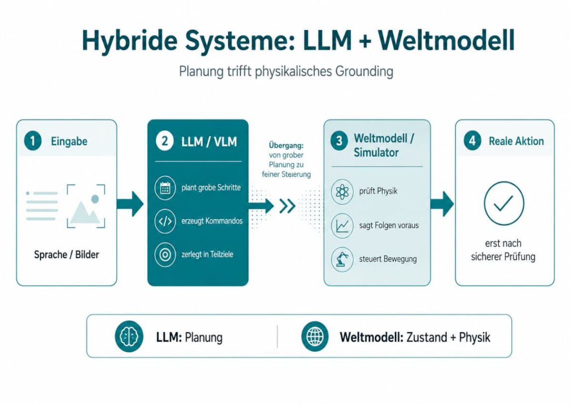 Hybride Systeme: LLM und World Model