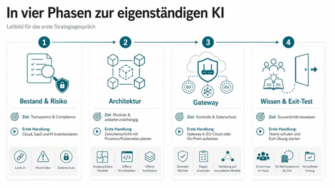 In vier Phasen zur unabhängigen KI